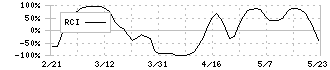 テセック(6337)のRCI