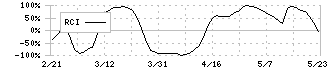 タカトリ(6338)のRCI