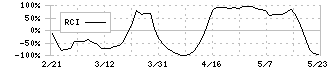 新東工業(6339)のRCI