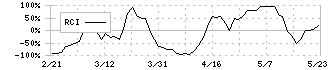 澁谷工業(6340)のRCI