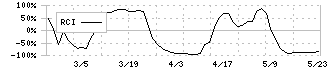 太平製作所(6342)のRCI