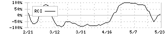 アイチコーポレーション(6345)のRCI