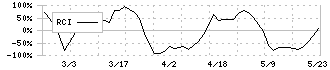 キクカワエンタープライズ(6346)のRCI