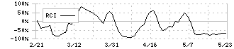 プラコー(6347)のRCI