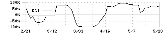 日本ギア工業(6356)のRCI
