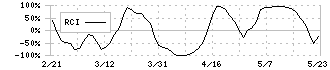 三精テクノロジーズ(6357)のRCI