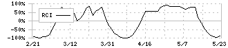 酒井重工業(6358)のRCI