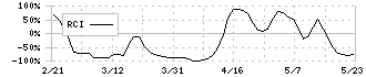 東京自働機械製作所(6360)のRCI