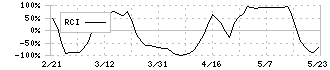 酉島製作所(6363)のRCI