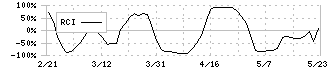 北越工業(6364)のRCI