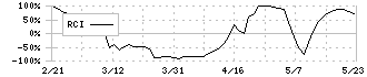 電業社機械製作所(6365)のRCI