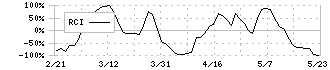 ダイキン工業(6367)のRCI