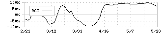 オルガノ(6368)のRCI