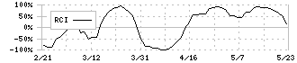 トーヨーカネツ(6369)のRCI