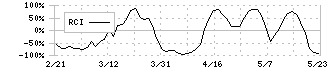 栗田工業(6370)のRCI