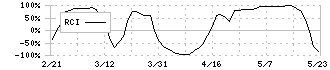 椿本チエイン(6371)のRCI