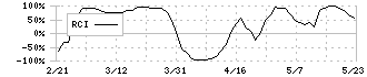 大同工業(6373)のRCI