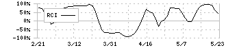 日機装(6376)のRCI