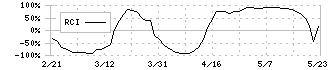 木村化工機(6378)のRCI