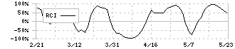 レイズネクスト(6379)のRCI