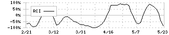 アネスト岩田(6381)のRCI