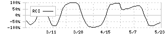 トリニティ工業(6382)のRCI