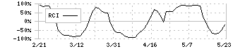 ダイフク(6383)のRCI