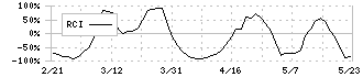 昭和真空(6384)のRCI