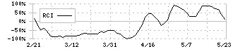 サムコ(6387)のRCI