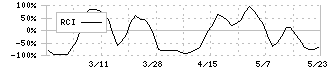 加地テック(6391)のRCI