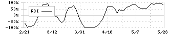 油研工業(6393)のRCI