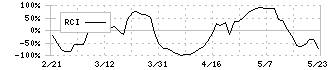 タダノ(6395)のRCI