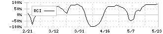 不二精機(6400)のRCI