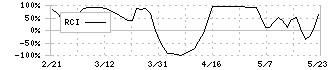 兼松エンジニアリング(6402)のRCI