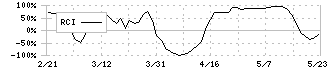 水道機工(6403)のRCI