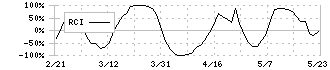 フジテック(6406)のRCI