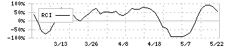 小倉クラッチ(6408)のRCI