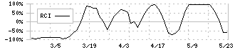 中野冷機(6411)のRCI