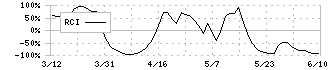 平和(6412)のRCI