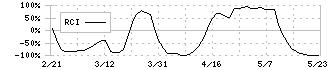 理想科学工業(6413)のRCI