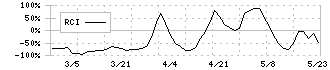 桂川電機(6416)のRCI