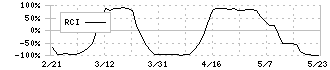 日本金銭機械(6418)のRCI