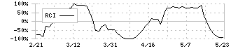 マースグループホールディングス(6419)のRCI