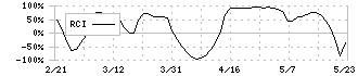 フクシマガリレイ(6420)のRCI