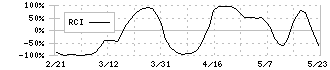 ユニバーサルエンターテインメント(6425)のRCI