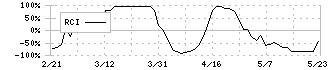 オーイズミ(6428)のRCI