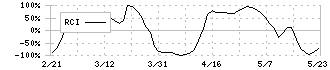 ダイコク電機(6430)のRCI