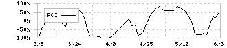 竹内製作所(6432)のRCI