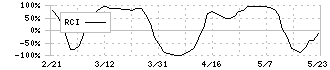 ヒーハイスト(6433)のRCI