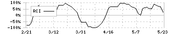 アマノ(6436)のRCI